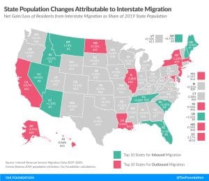 Taxes and interstate migration data from IRS and Census state migration trends show Americans moving to low-tax states