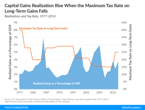 Capital gains realization rise when maximum tax rate on long-term gains falls capital gains tax definition