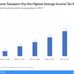 High-Income Taxpayers Paid the Highest Average Income Tax Rates Average federal income tax rate by income group in 2019 Summary of the Latest Federal Income Tax Data, 2022 Update
