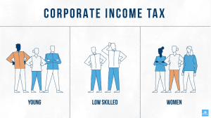 Who bears the burden of the corporate income tax? Real impact of the corporate tax